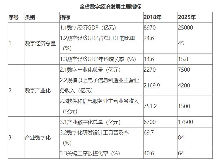 湖南省工业和信息化厅关于印发《湖南省数字经济发展规划（2020-2025年）》的通知